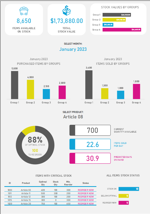 Inventory Dashboard Template
